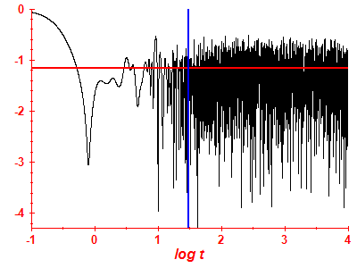 Survival probability log